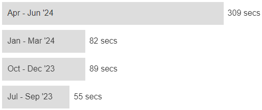 April to June, 309 seconds, January to March, 82 seconds, October to December, 89 seconds, July to September, 55 seconds