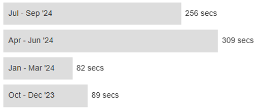 July to September, 256 seconds, April to June, 309 seconds, January to March, 82 seconds and October to December, 89 seconds